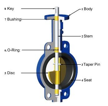 API 609 Butterfly Valves Types (Concentric, Eccentric) • Projectmaterials