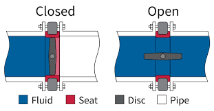 Butterfly Valve: How it works Butterfly valve working principle