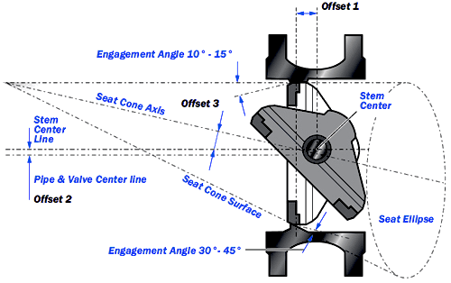 How the Triple Eccentric Butterfly Valve Works Triple eccentric structure